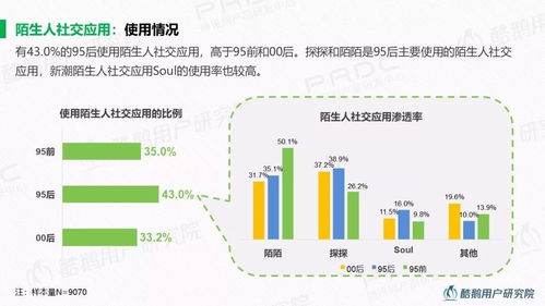 泛娛樂(lè)社交一代 95后社交行為洞察報(bào)告